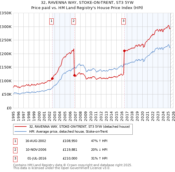 32, RAVENNA WAY, STOKE-ON-TRENT, ST3 5YW: Price paid vs HM Land Registry's House Price Index
