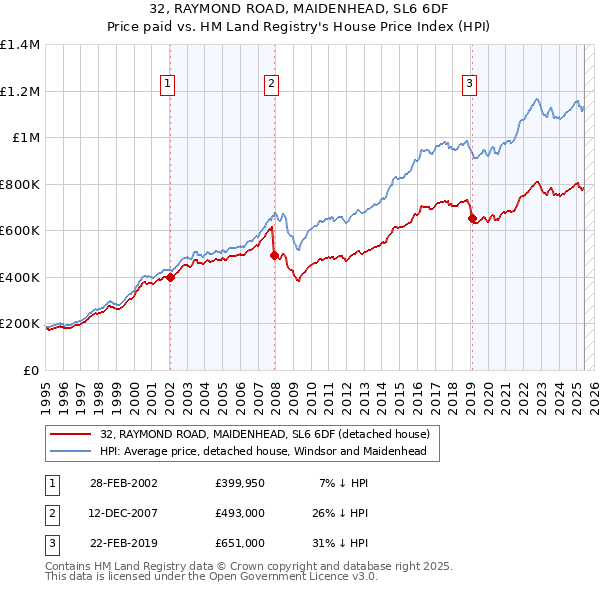 32, RAYMOND ROAD, MAIDENHEAD, SL6 6DF: Price paid vs HM Land Registry's House Price Index