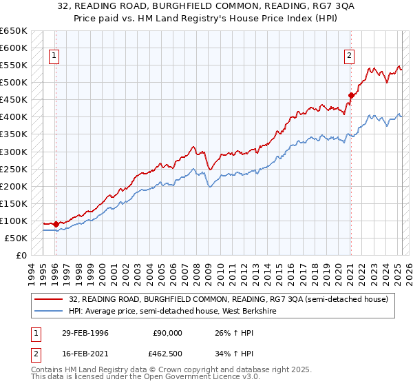 32, READING ROAD, BURGHFIELD COMMON, READING, RG7 3QA: Price paid vs HM Land Registry's House Price Index