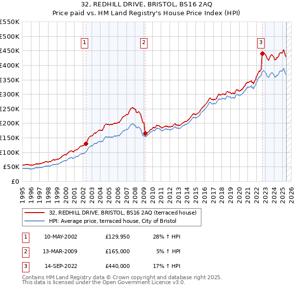 32, REDHILL DRIVE, BRISTOL, BS16 2AQ: Price paid vs HM Land Registry's House Price Index