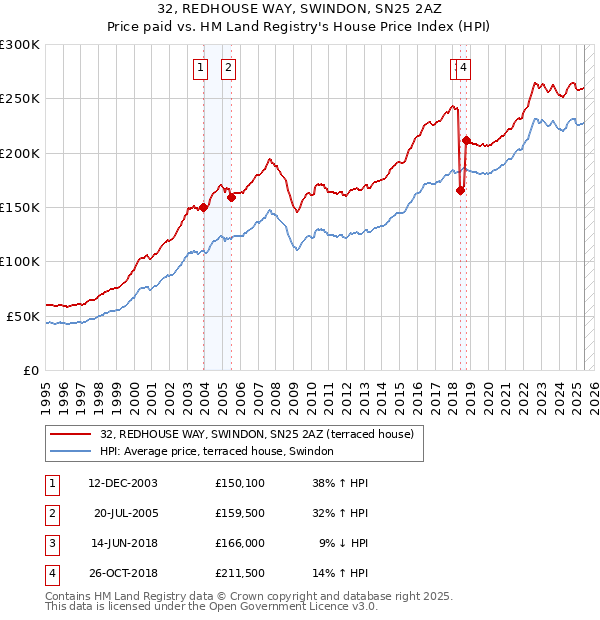 32, REDHOUSE WAY, SWINDON, SN25 2AZ: Price paid vs HM Land Registry's House Price Index