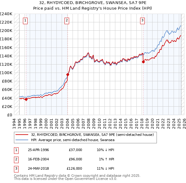 32, RHYDYCOED, BIRCHGROVE, SWANSEA, SA7 9PE: Price paid vs HM Land Registry's House Price Index