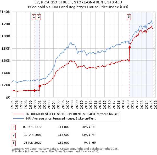 32, RICARDO STREET, STOKE-ON-TRENT, ST3 4EU: Price paid vs HM Land Registry's House Price Index