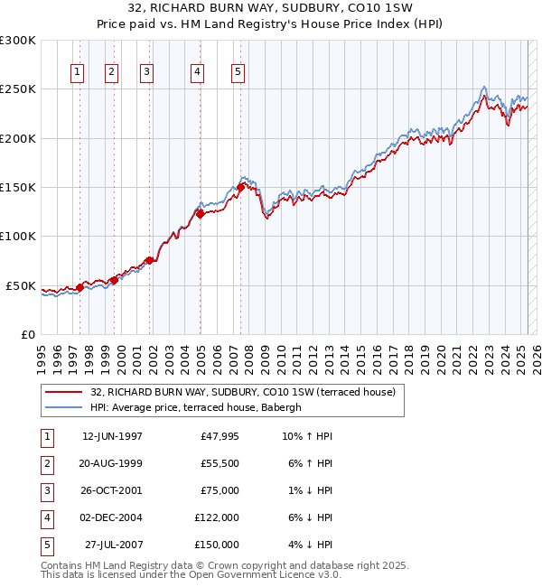 32, RICHARD BURN WAY, SUDBURY, CO10 1SW: Price paid vs HM Land Registry's House Price Index