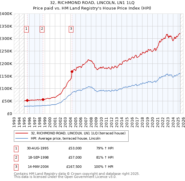 32, RICHMOND ROAD, LINCOLN, LN1 1LQ: Price paid vs HM Land Registry's House Price Index