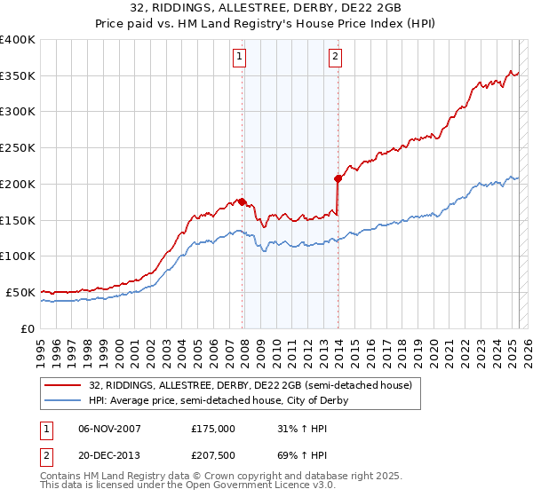 32, RIDDINGS, ALLESTREE, DERBY, DE22 2GB: Price paid vs HM Land Registry's House Price Index
