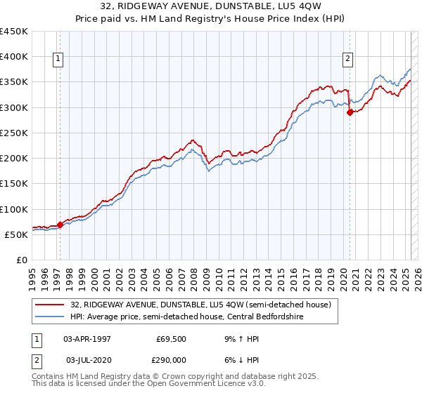 32, RIDGEWAY AVENUE, DUNSTABLE, LU5 4QW: Price paid vs HM Land Registry's House Price Index