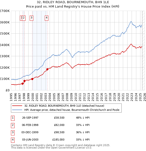 32, RIDLEY ROAD, BOURNEMOUTH, BH9 1LE: Price paid vs HM Land Registry's House Price Index