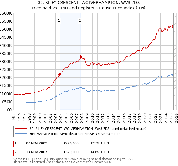 32, RILEY CRESCENT, WOLVERHAMPTON, WV3 7DS: Price paid vs HM Land Registry's House Price Index