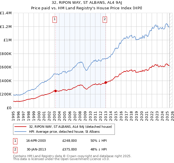 32, RIPON WAY, ST ALBANS, AL4 9AJ: Price paid vs HM Land Registry's House Price Index