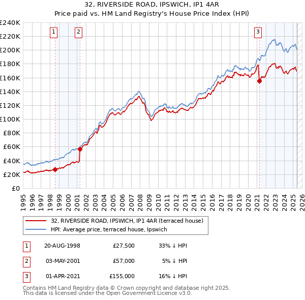32, RIVERSIDE ROAD, IPSWICH, IP1 4AR: Price paid vs HM Land Registry's House Price Index