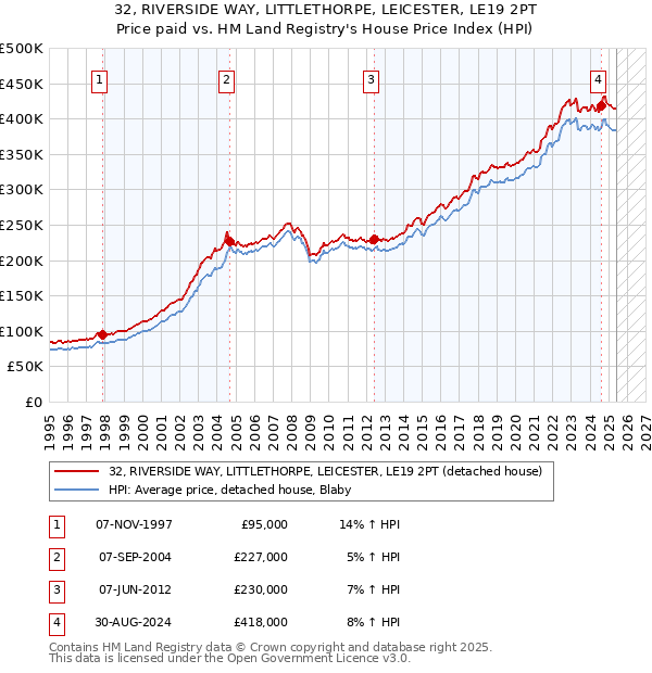 32, RIVERSIDE WAY, LITTLETHORPE, LEICESTER, LE19 2PT: Price paid vs HM Land Registry's House Price Index