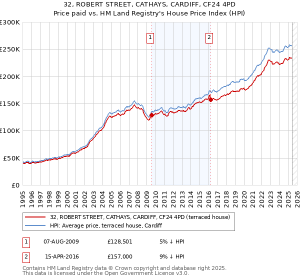 32, ROBERT STREET, CATHAYS, CARDIFF, CF24 4PD: Price paid vs HM Land Registry's House Price Index