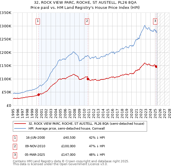 32, ROCK VIEW PARC, ROCHE, ST AUSTELL, PL26 8QA: Price paid vs HM Land Registry's House Price Index