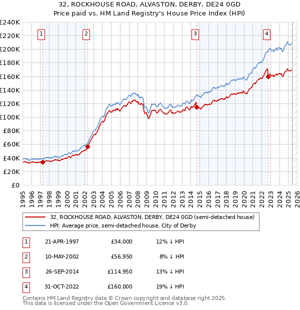 32, ROCKHOUSE ROAD, ALVASTON, DERBY, DE24 0GD: Price paid vs HM Land Registry's House Price Index