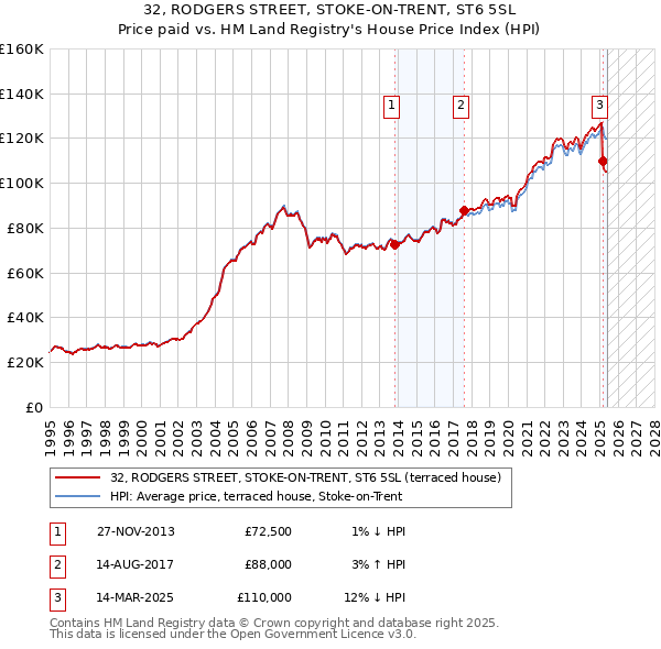 32, RODGERS STREET, STOKE-ON-TRENT, ST6 5SL: Price paid vs HM Land Registry's House Price Index