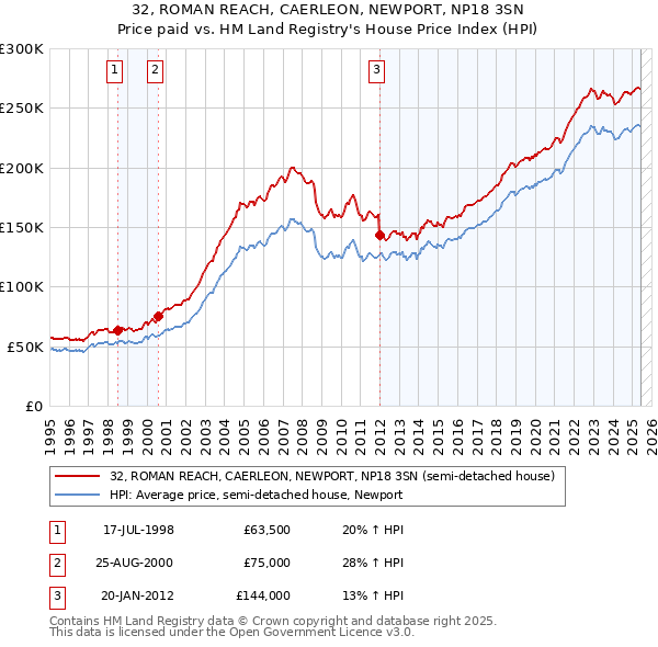 32, ROMAN REACH, CAERLEON, NEWPORT, NP18 3SN: Price paid vs HM Land Registry's House Price Index