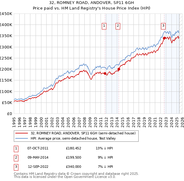 32, ROMNEY ROAD, ANDOVER, SP11 6GH: Price paid vs HM Land Registry's House Price Index
