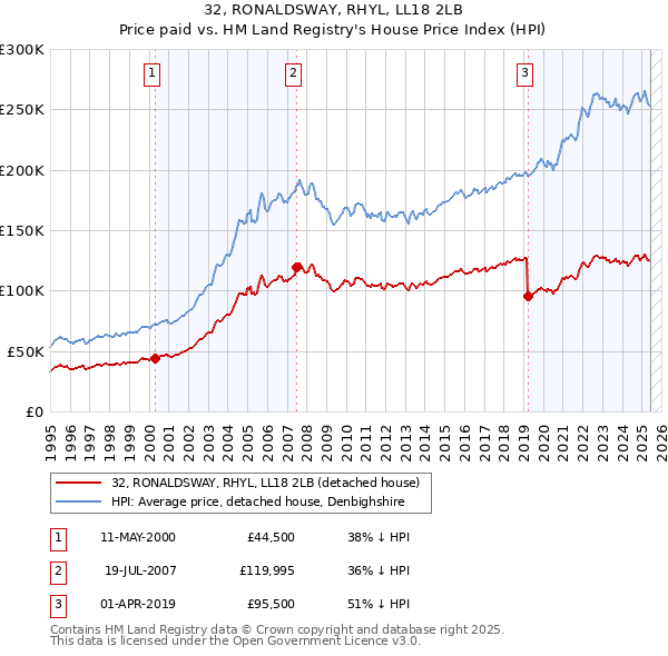 32, RONALDSWAY, RHYL, LL18 2LB: Price paid vs HM Land Registry's House Price Index