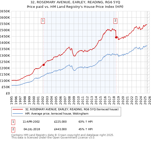 32, ROSEMARY AVENUE, EARLEY, READING, RG6 5YQ: Price paid vs HM Land Registry's House Price Index