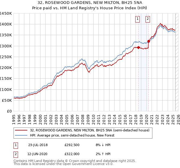 32, ROSEWOOD GARDENS, NEW MILTON, BH25 5NA: Price paid vs HM Land Registry's House Price Index