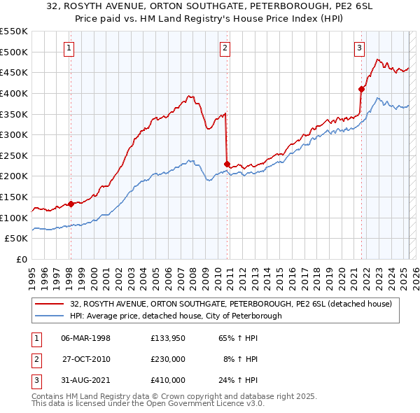 32, ROSYTH AVENUE, ORTON SOUTHGATE, PETERBOROUGH, PE2 6SL: Price paid vs HM Land Registry's House Price Index