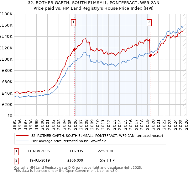 32, ROTHER GARTH, SOUTH ELMSALL, PONTEFRACT, WF9 2AN: Price paid vs HM Land Registry's House Price Index