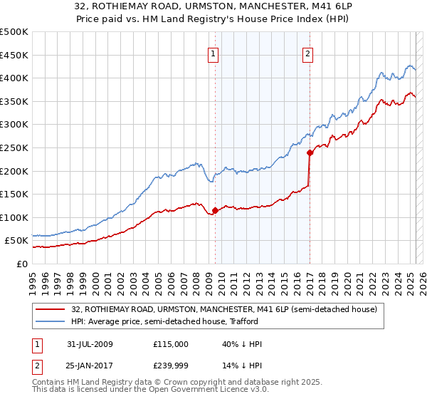 32, ROTHIEMAY ROAD, URMSTON, MANCHESTER, M41 6LP: Price paid vs HM Land Registry's House Price Index