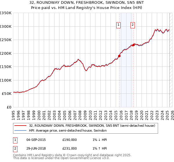 32, ROUNDWAY DOWN, FRESHBROOK, SWINDON, SN5 8NT: Price paid vs HM Land Registry's House Price Index