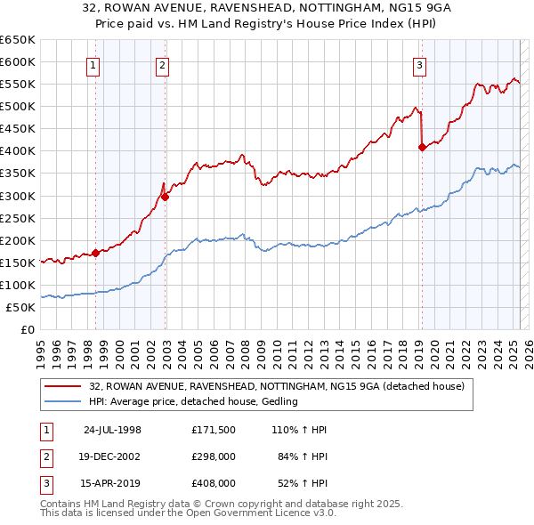 32, ROWAN AVENUE, RAVENSHEAD, NOTTINGHAM, NG15 9GA: Price paid vs HM Land Registry's House Price Index