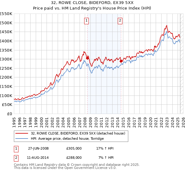 32, ROWE CLOSE, BIDEFORD, EX39 5XX: Price paid vs HM Land Registry's House Price Index