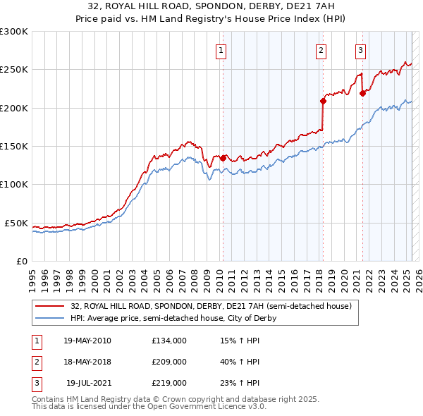 32, ROYAL HILL ROAD, SPONDON, DERBY, DE21 7AH: Price paid vs HM Land Registry's House Price Index