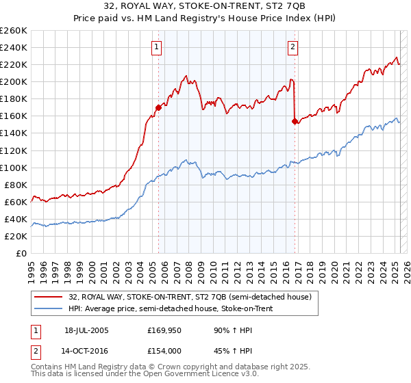 32, ROYAL WAY, STOKE-ON-TRENT, ST2 7QB: Price paid vs HM Land Registry's House Price Index