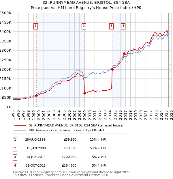 32, RUNNYMEAD AVENUE, BRISTOL, BS4 5BA: Price paid vs HM Land Registry's House Price Index