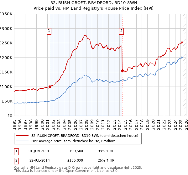 32, RUSH CROFT, BRADFORD, BD10 8WN: Price paid vs HM Land Registry's House Price Index