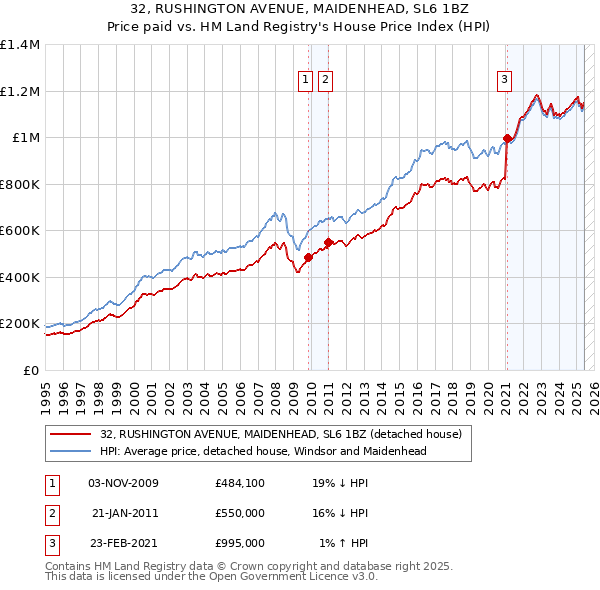 32, RUSHINGTON AVENUE, MAIDENHEAD, SL6 1BZ: Price paid vs HM Land Registry's House Price Index
