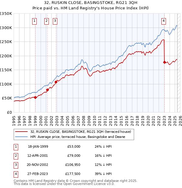 32, RUSKIN CLOSE, BASINGSTOKE, RG21 3QH: Price paid vs HM Land Registry's House Price Index