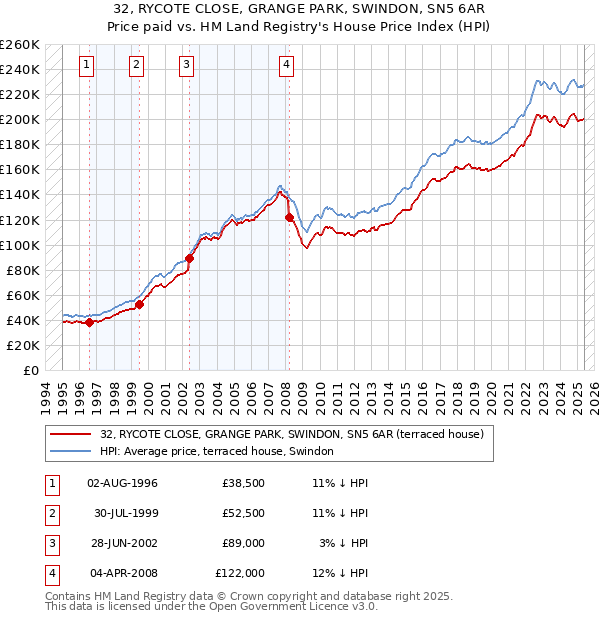 32, RYCOTE CLOSE, GRANGE PARK, SWINDON, SN5 6AR: Price paid vs HM Land Registry's House Price Index