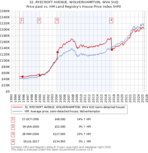 32, RYECROFT AVENUE, WOLVERHAMPTON, WV4 5UQ: Price paid vs HM Land Registry's House Price Index