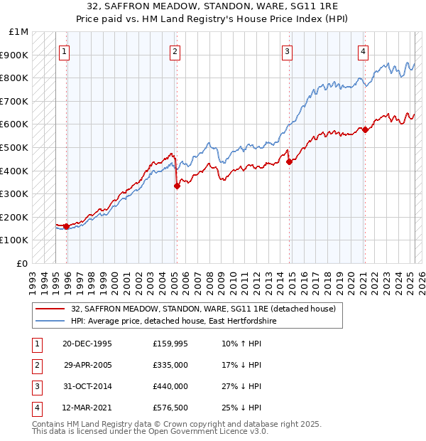 32, SAFFRON MEADOW, STANDON, WARE, SG11 1RE: Price paid vs HM Land Registry's House Price Index