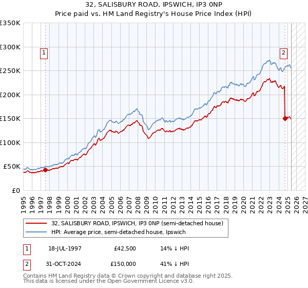 32, SALISBURY ROAD, IPSWICH, IP3 0NP: Price paid vs HM Land Registry's House Price Index