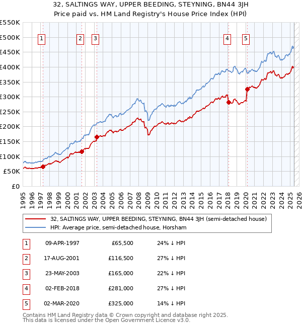 32, SALTINGS WAY, UPPER BEEDING, STEYNING, BN44 3JH: Price paid vs HM Land Registry's House Price Index