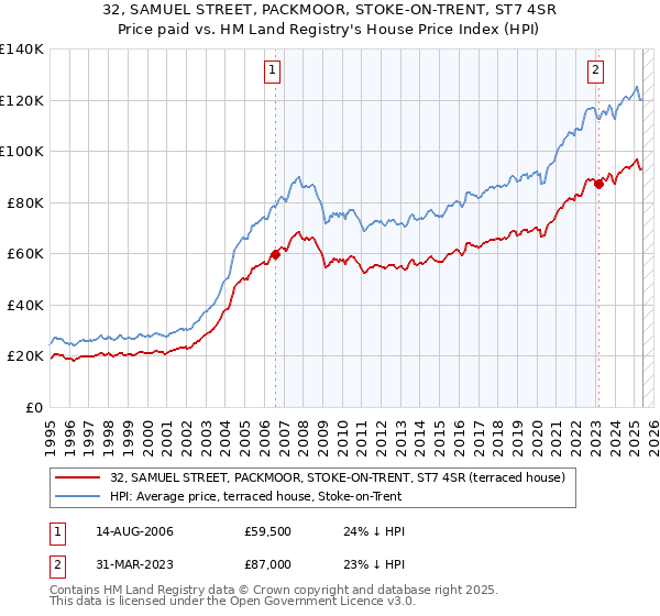 32, SAMUEL STREET, PACKMOOR, STOKE-ON-TRENT, ST7 4SR: Price paid vs HM Land Registry's House Price Index