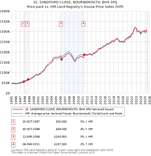 32, SANDFORD CLOSE, BOURNEMOUTH, BH9 3PQ: Price paid vs HM Land Registry's House Price Index