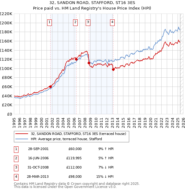32, SANDON ROAD, STAFFORD, ST16 3ES: Price paid vs HM Land Registry's House Price Index