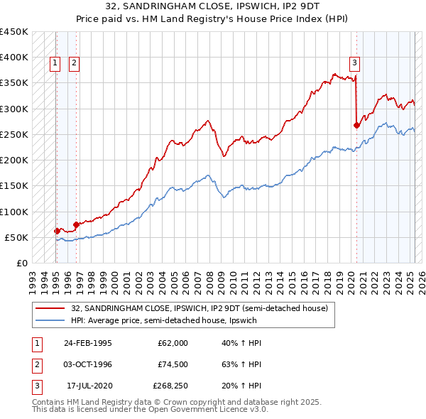 32, SANDRINGHAM CLOSE, IPSWICH, IP2 9DT: Price paid vs HM Land Registry's House Price Index