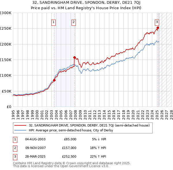 32, SANDRINGHAM DRIVE, SPONDON, DERBY, DE21 7QJ: Price paid vs HM Land Registry's House Price Index