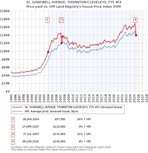 32, SANDWELL AVENUE, THORNTON-CLEVELEYS, FY5 4FX: Price paid vs HM Land Registry's House Price Index