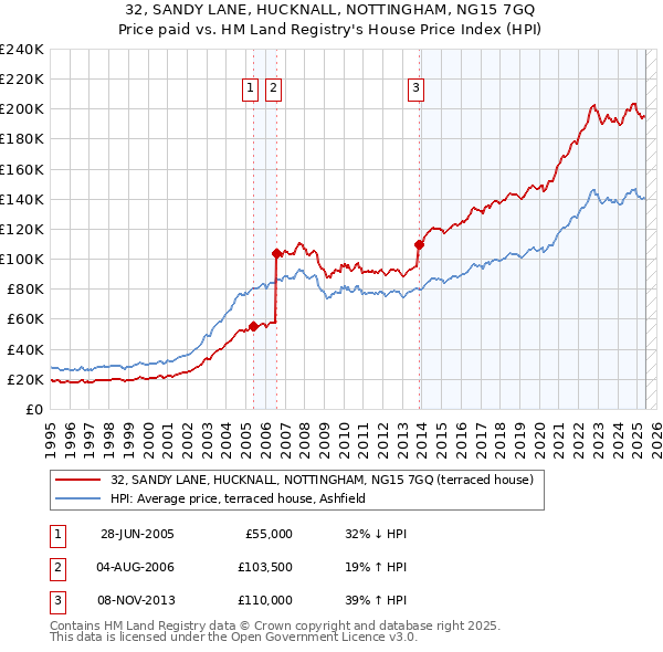 32, SANDY LANE, HUCKNALL, NOTTINGHAM, NG15 7GQ: Price paid vs HM Land Registry's House Price Index