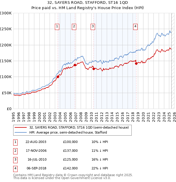 32, SAYERS ROAD, STAFFORD, ST16 1QD: Price paid vs HM Land Registry's House Price Index